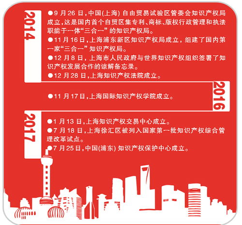 改革開放再出發(fā)，知識產(chǎn)權(quán)揚風(fēng)帆 上海引領(lǐng)知識產(chǎn)權(quán)服務(wù)新篇章